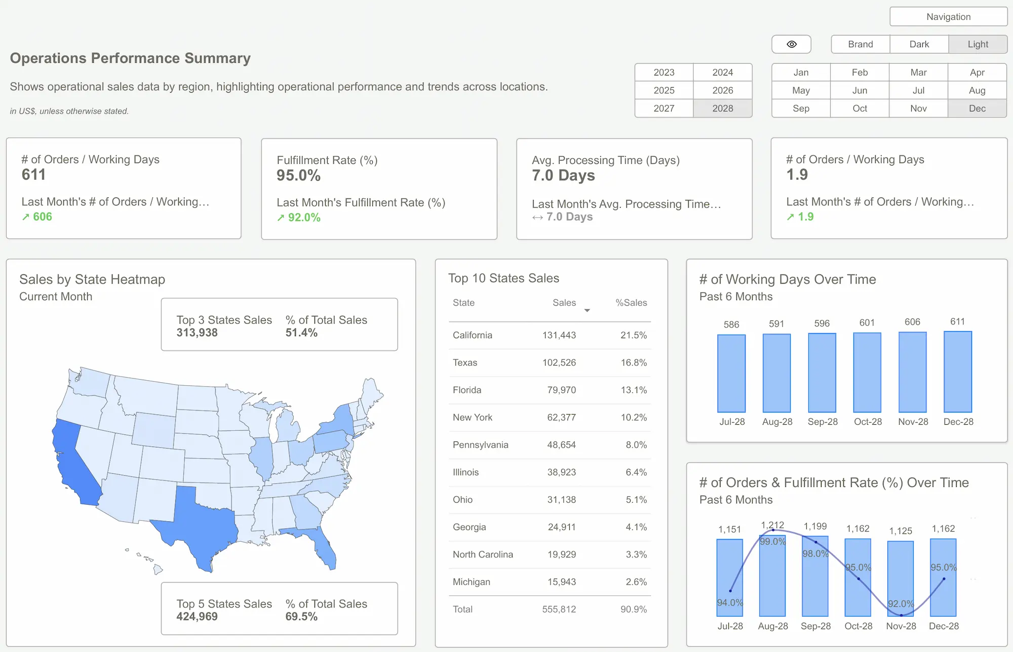 Power BI Templates for Operations tracking workflow efficiency, resource utilization, process performance, operational costs, and productivity metrics with interactive business analytics.